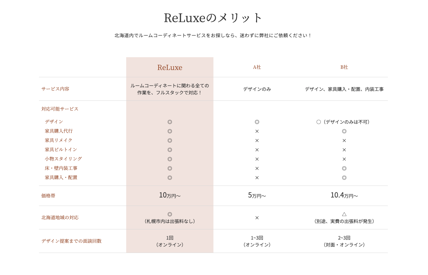当社サービスと他社サービスの違いを比較した表
